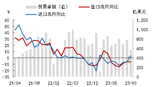評我國十月進(jìn)出口成績，如何理解出口頹勢？韓國、越南數(shù)字也來了……