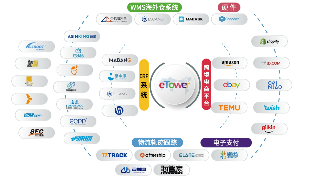 跨境物流SAAS系統(tǒng)|方便的進行功能擴展和定制開發(fā)，滿足企業(yè)的個性化需求