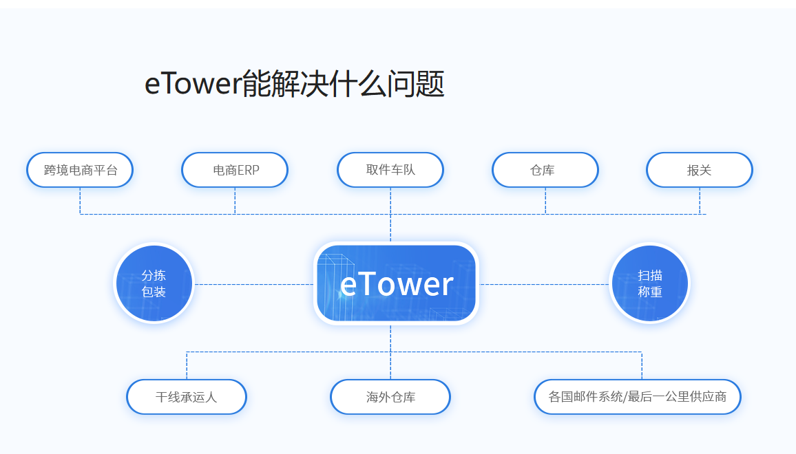 跨境小包物流軟件-eTower支持多種訂單創(chuàng)建方式，滿足不同用戶的需求。