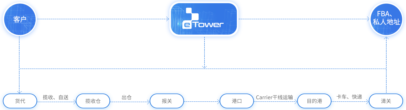 業(yè)務(wù)場(chǎng)景