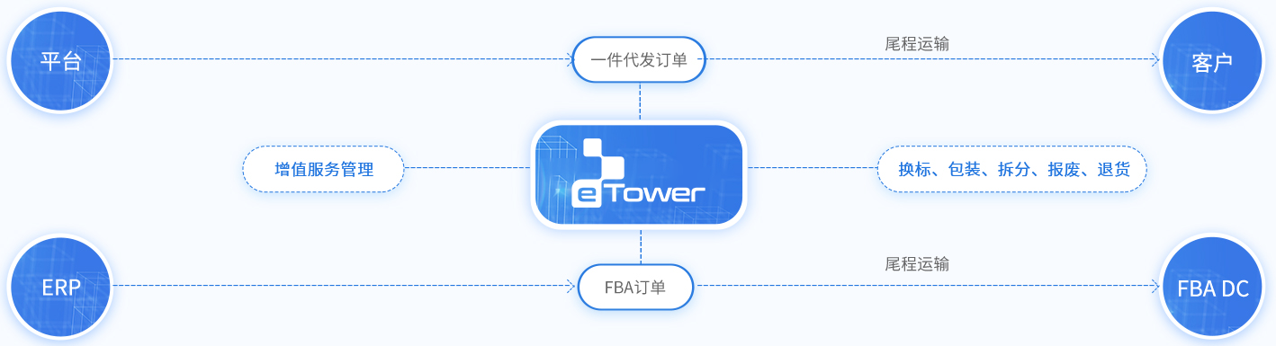 海外倉(cāng)管理