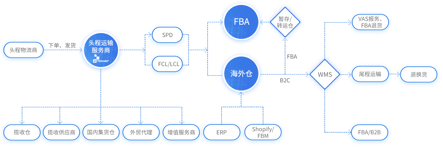 跨境電商物流云應(yīng)用解決方案