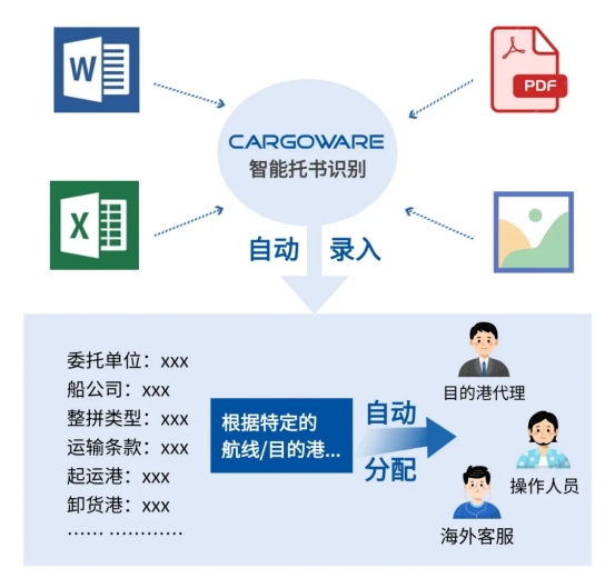 CargoWare：重塑物流行業(yè)效率的新標準