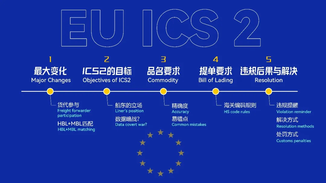 歐盟ICS2實(shí)戰(zhàn)指南：品名申報(bào)中99%的人都會踩的坑 | 沃行之家第四集（上）