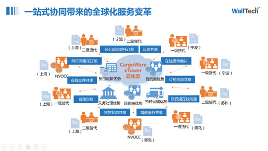 海外倉一件代發(fā)系統(tǒng)功能說明