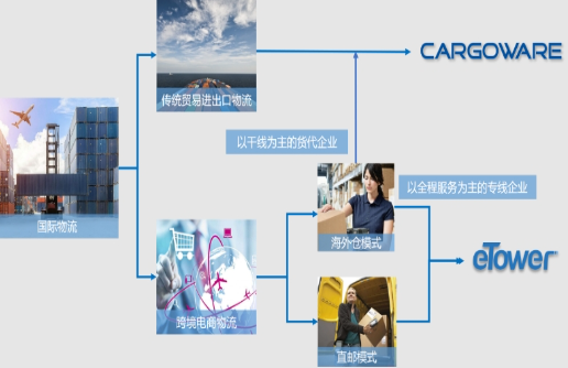 國際小包貨代系統(tǒng)